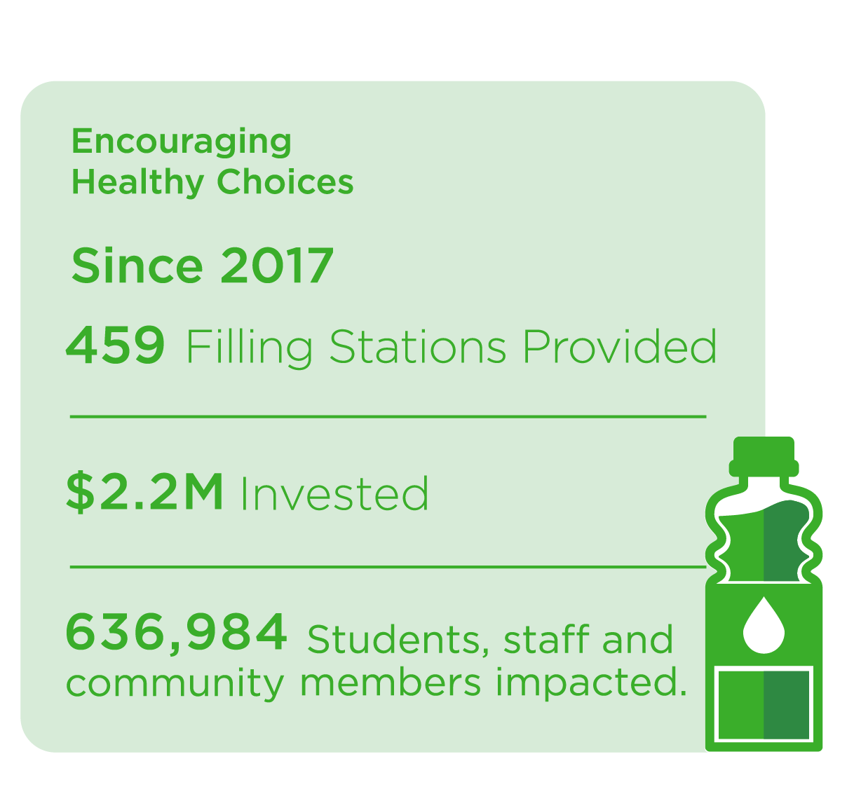 Since 2017, 459 filling stations have been provided, $2.2 million has been invested, and 636,984 students, staff, and community members have been impacted.