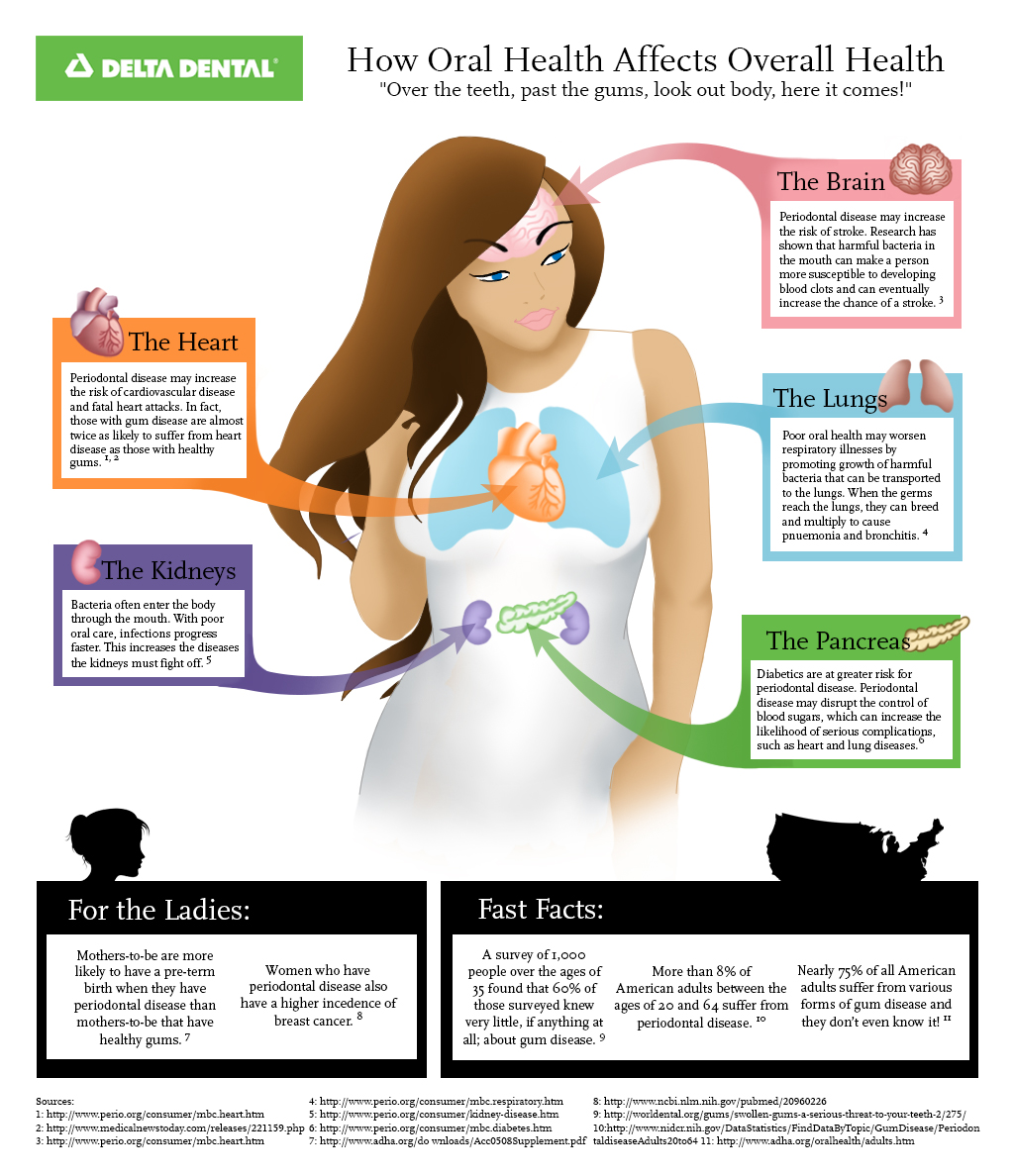 how oral health affects overal health infographic